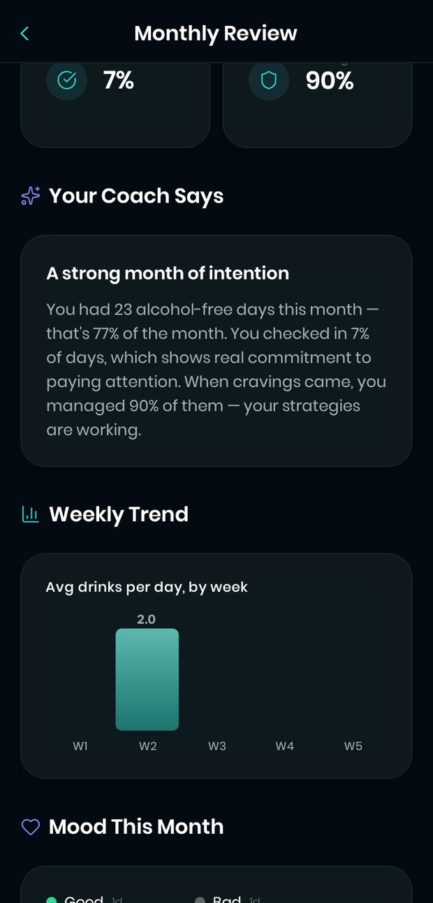 The written part of the monthly review — “Your Coach Says: a strong month of intention”, explaining what the numbers mean, above a weekly trend chart and a mood breakdown.