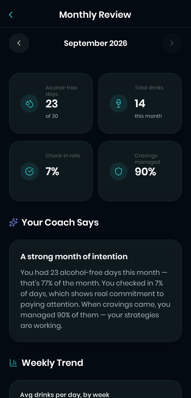 Monthly Trends: alcohol-free days across the month, how check-ins went, and how the month compares with the one before.