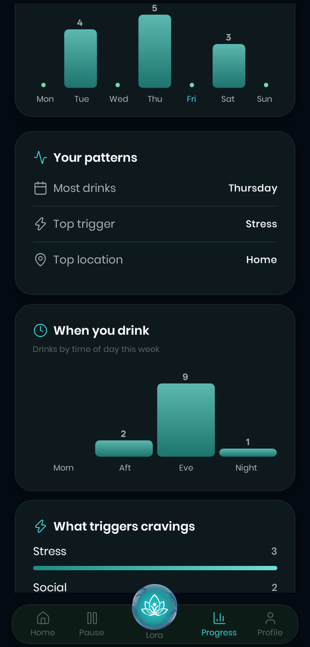 Pattern findings: most drinks on Thursday, top trigger stress, top location home — with a chart of when drinking happens by time of day.