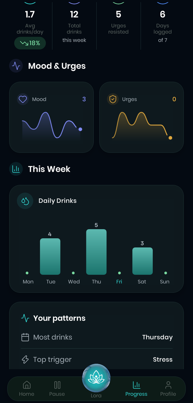 Mood and urge trend lines above a bar chart of daily drinks across the week.