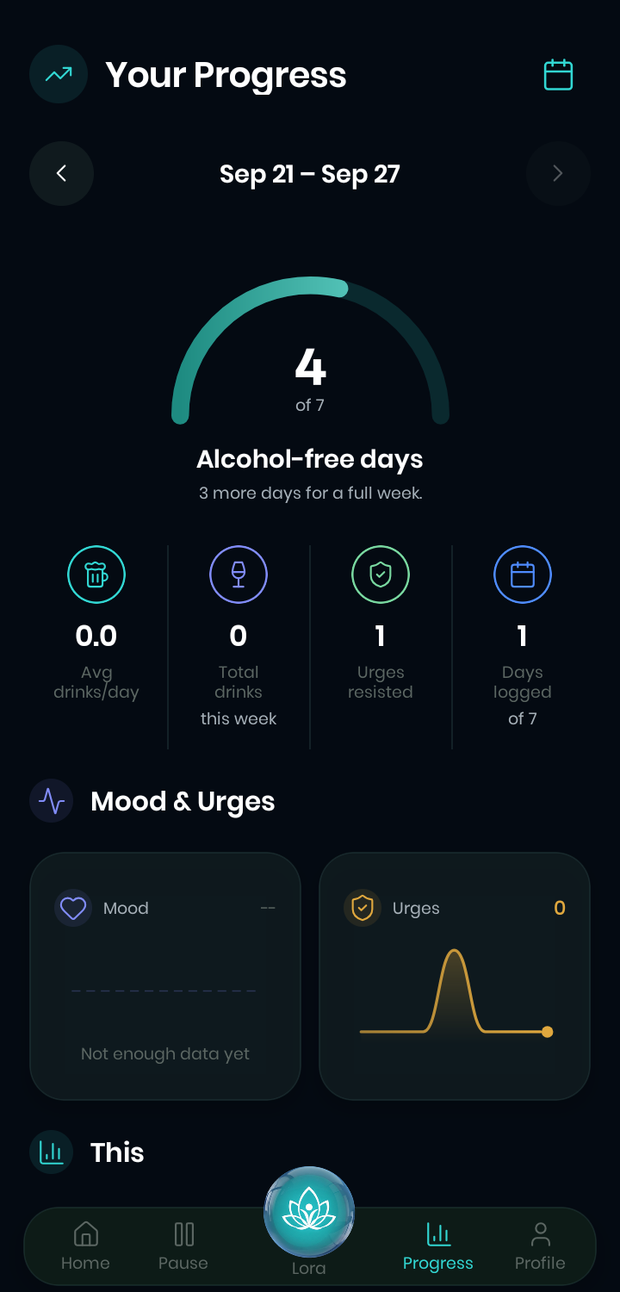 The progress screen for a week: a gauge showing four alcohol-free days of seven with “3 more days for a full week”, alongside average drinks per day, total drinks, urges resisted and days logged.