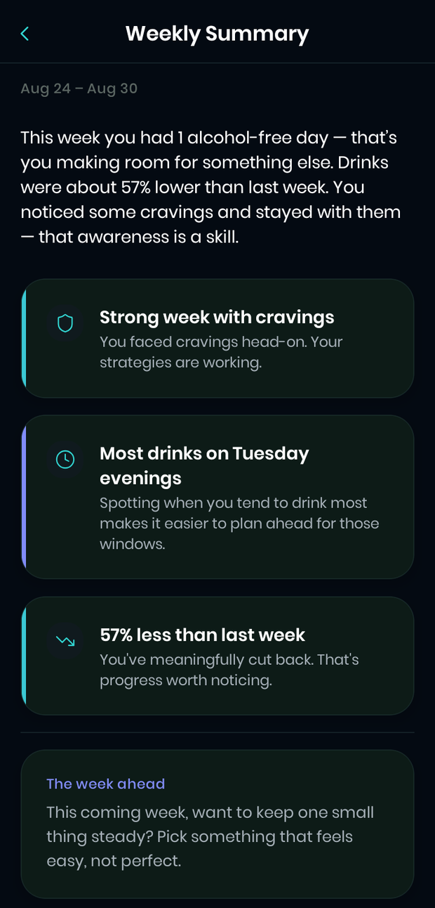 A written weekly summary: one alcohol-free day, drinks about 57% lower than last week, and three findings — a strong week with cravings, most drinks on Tuesday evenings, and 57% less than last week — closing with a gentle suggestion for the week ahead.
